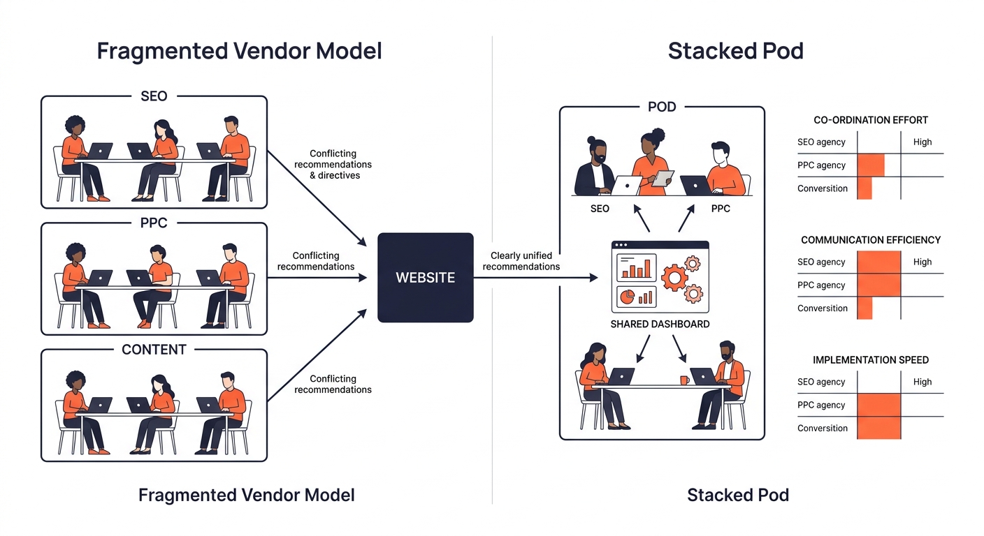 Diagram showing two scenarios side by side: left side shows fragmented vendor model with SEO, PPC, and Content agencies sending conflicting recommendations to a website, right side shows a stacked pod