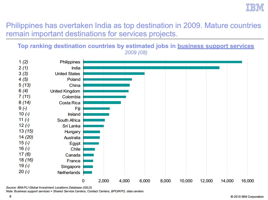 Bar graph showing top ranking destination countries by estimated jobs in business support services in 2009