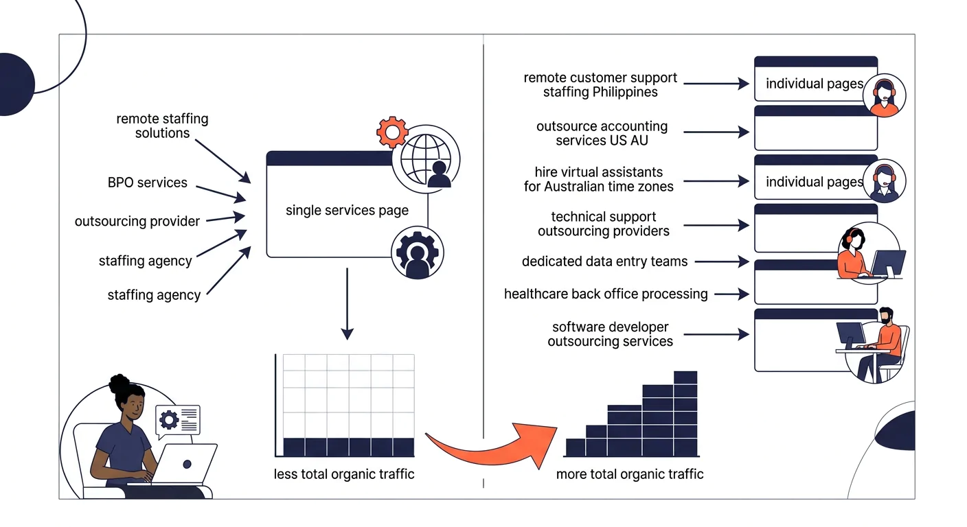 infographic comparing one combined services page targeting one broad keyword versus seven individual service pages each targeting specific long-tail keywords, with arrows showing how individual pages