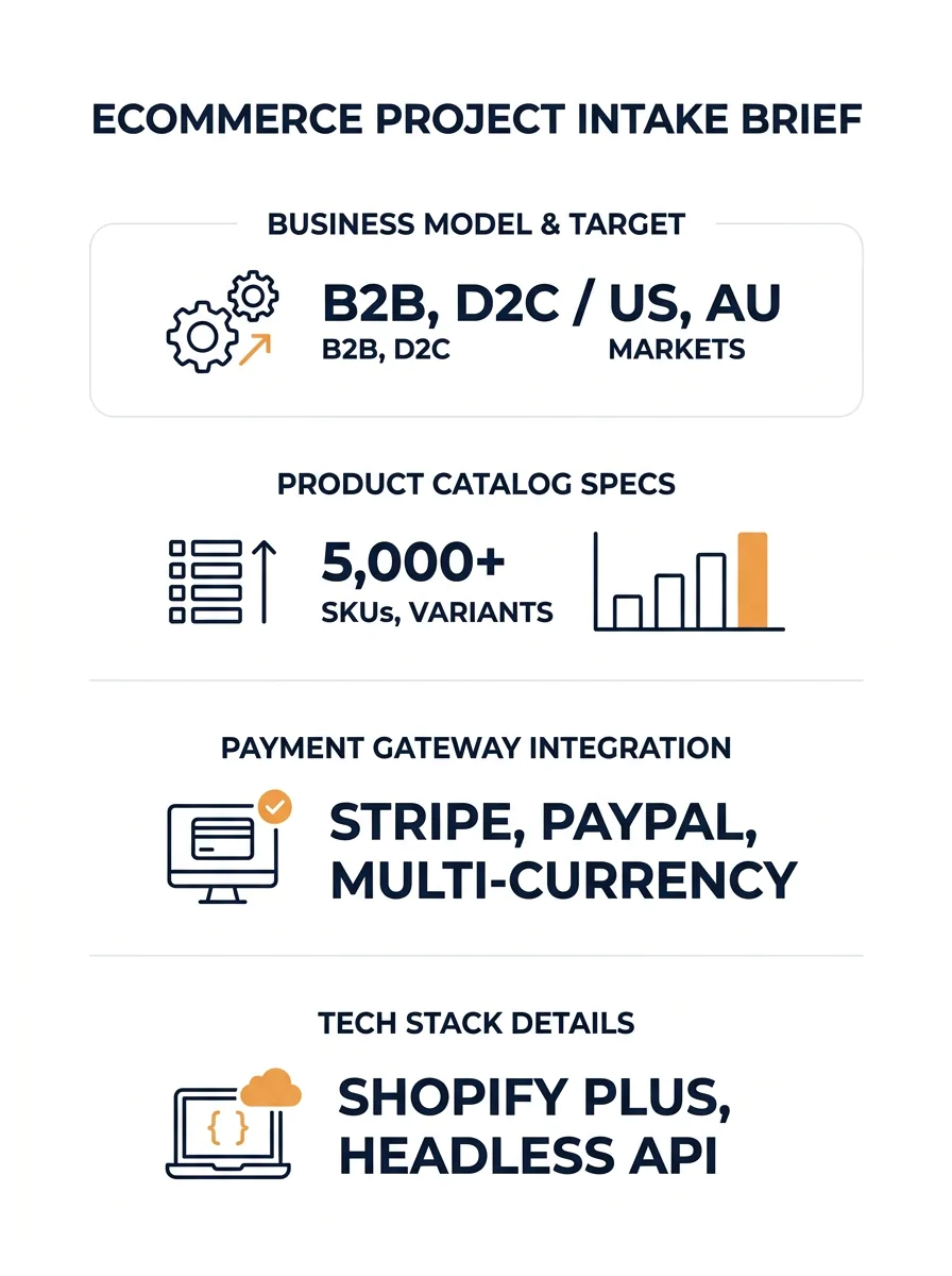 A structured intake brief document showing sections for business model, product catalog specs, payment requirements, and tech stack details, laid out as a clean form with filled-in example data for an