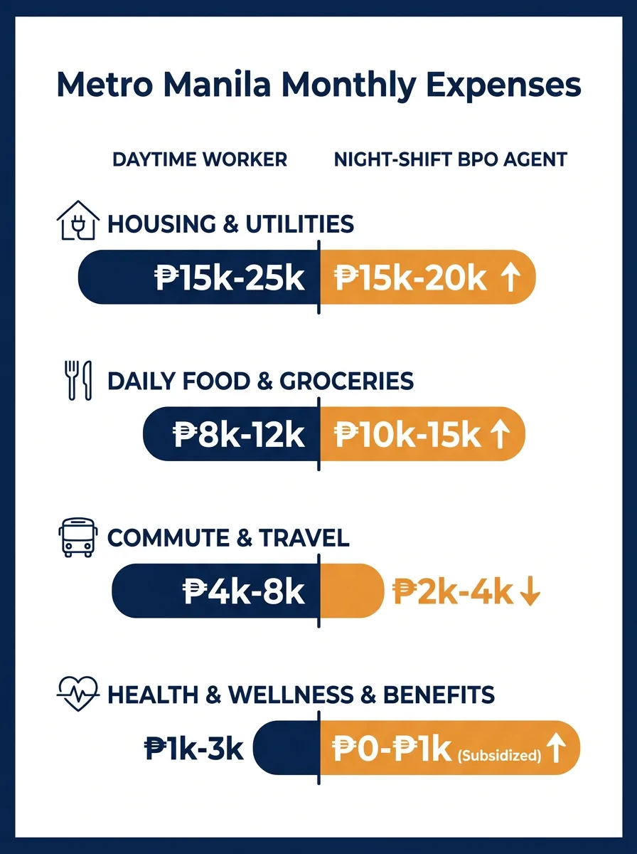 Infographic comparing monthly expenses of a daytime worker versus a night-shift BPO agent in Metro Manila, showing categories like transportation, food, health, and housing with peso amounts for each