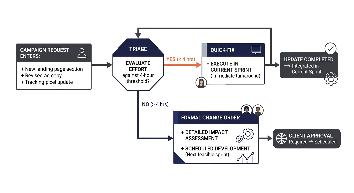 A flowchart showing the change control process for campaign requests - a marketing request enters a triage decision node, gets evaluated against a four-hour threshold, then routes either to quick-fix 