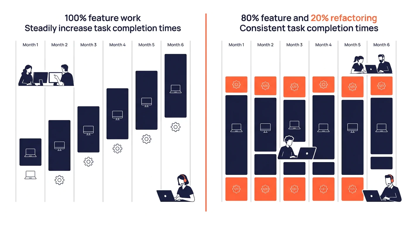 A side-by-side visual comparison of two sprint timelines over six months - one showing 100 percent feature work with steadily increasing task completion time bars, and the other showing an 80-20 featu