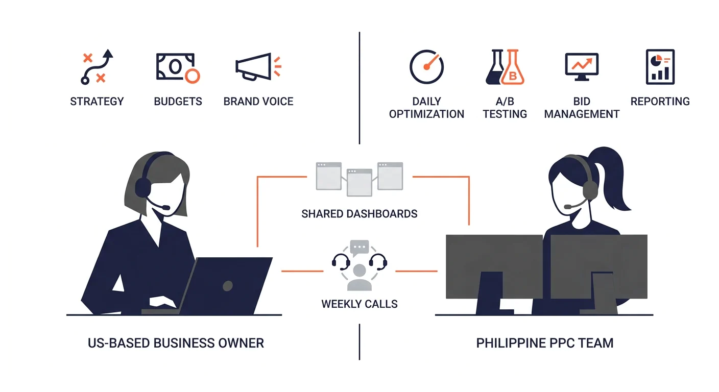 A simple diagram showing a hybrid PPC management model with two sides - the US-based business owner controlling strategy, budgets, and brand voice on the left, and a Philippine PPC team handling daily
