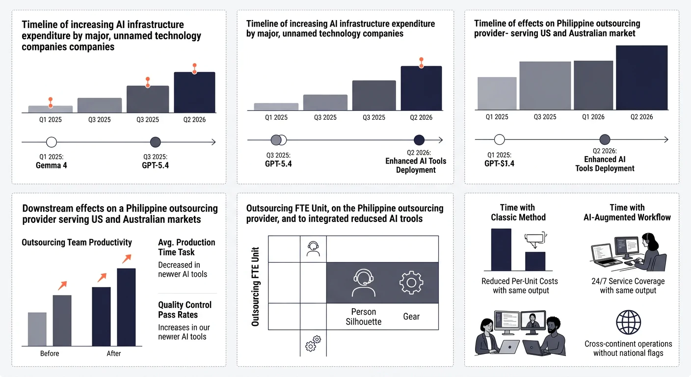 Timeline from Q1 2025 through Q2 2026 showing escalating AI infrastructure spending by major tech companies alongside key model releases like GPT-5.4 and Gemma 4, with annotations showing downstream e