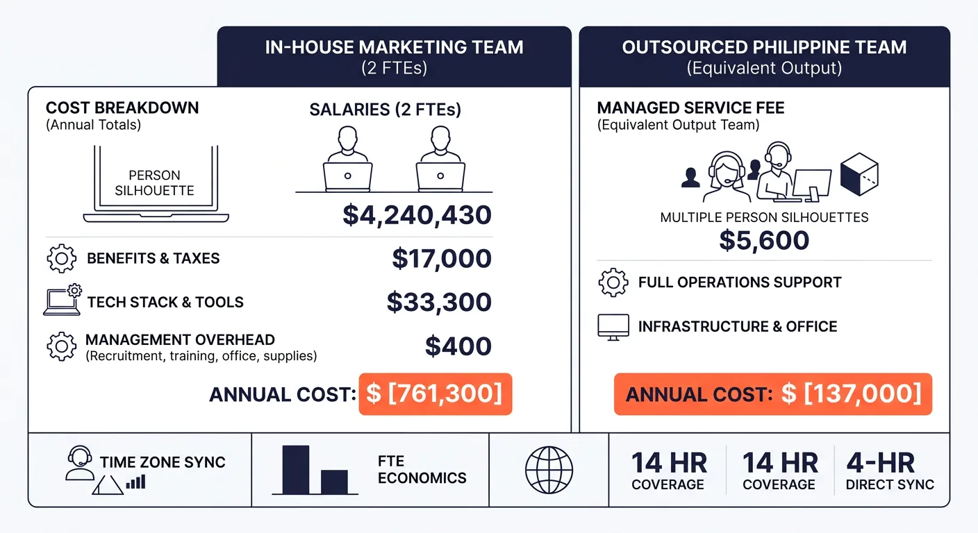 Side-by-side comparison chart showing cost breakdown of in-house marketing team (2 FTEs with salaries, benefits, tools, management) versus outsourced Philippine marketing team at the same output level