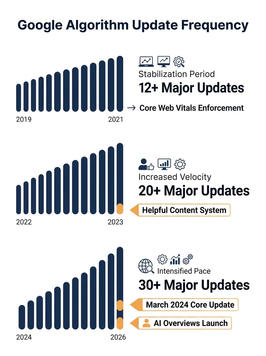Timeline showing Google algorithm update frequency from 2019 to 2026, with bars increasing in density and labels for major updates like Helpful Content, Core Web Vitals enforcement, March 2024 Core Up