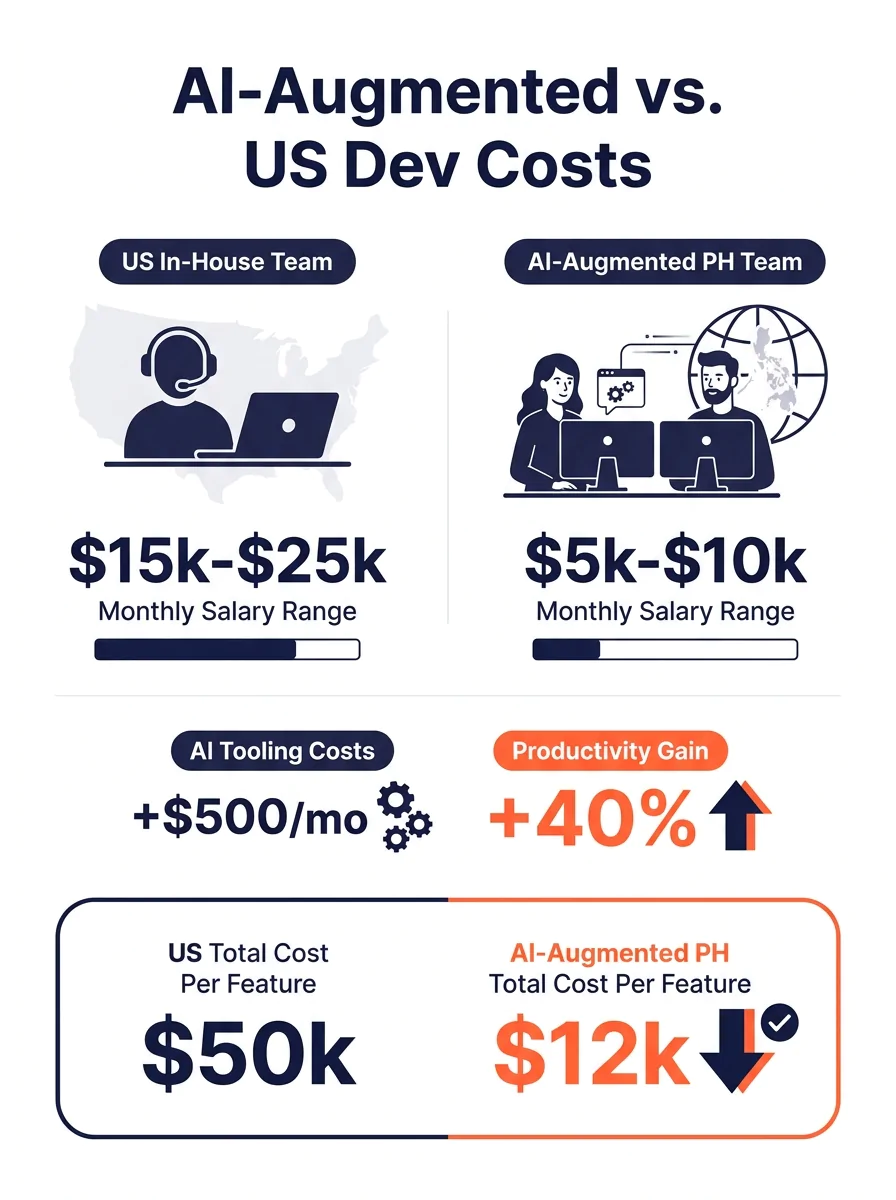 Infographic comparing cost structures of AI-augmented Philippine developer teams versus US in-house teams, showing monthly salary ranges, AI tooling costs, productivity gain percentages, and total cos