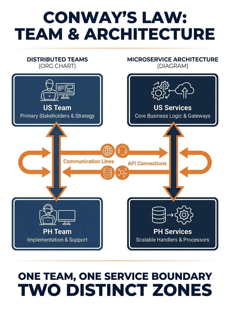 Infographic showing Conway's Law applied to distributed teams — left side shows a US and Philippine team org chart with labeled communication lines, right side shows a corresponding microservice archi