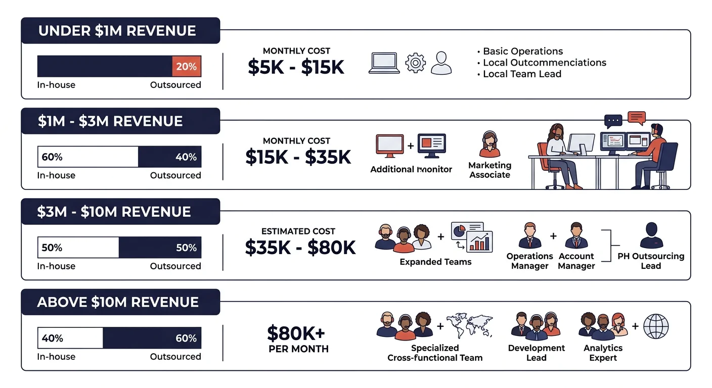 Infographic showing four revenue tiers (Under $1M, $1M-$3M, $3M-$10M, Above $10M) with recommended team structure for each — ratio of in-house to outsourced roles, monthly cost ranges, and key Google-