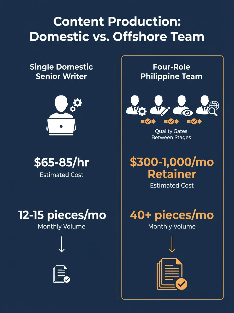 An infographic comparing two content production models side by side — a single domestic senior writer handling all tasks (strategy, writing, editing, SEO) at $65-85/hr producing 12-15 pieces/month ver