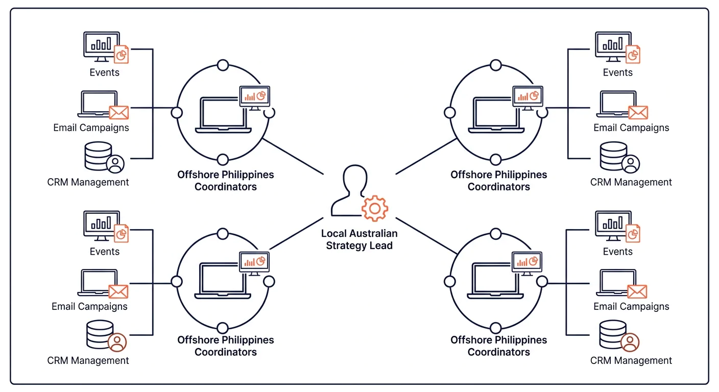 a diagram showing the hybrid field marketing model with a local Australian strategy lead at the center connected to three offshore coordinators in the Philippines, each handling a different Australian