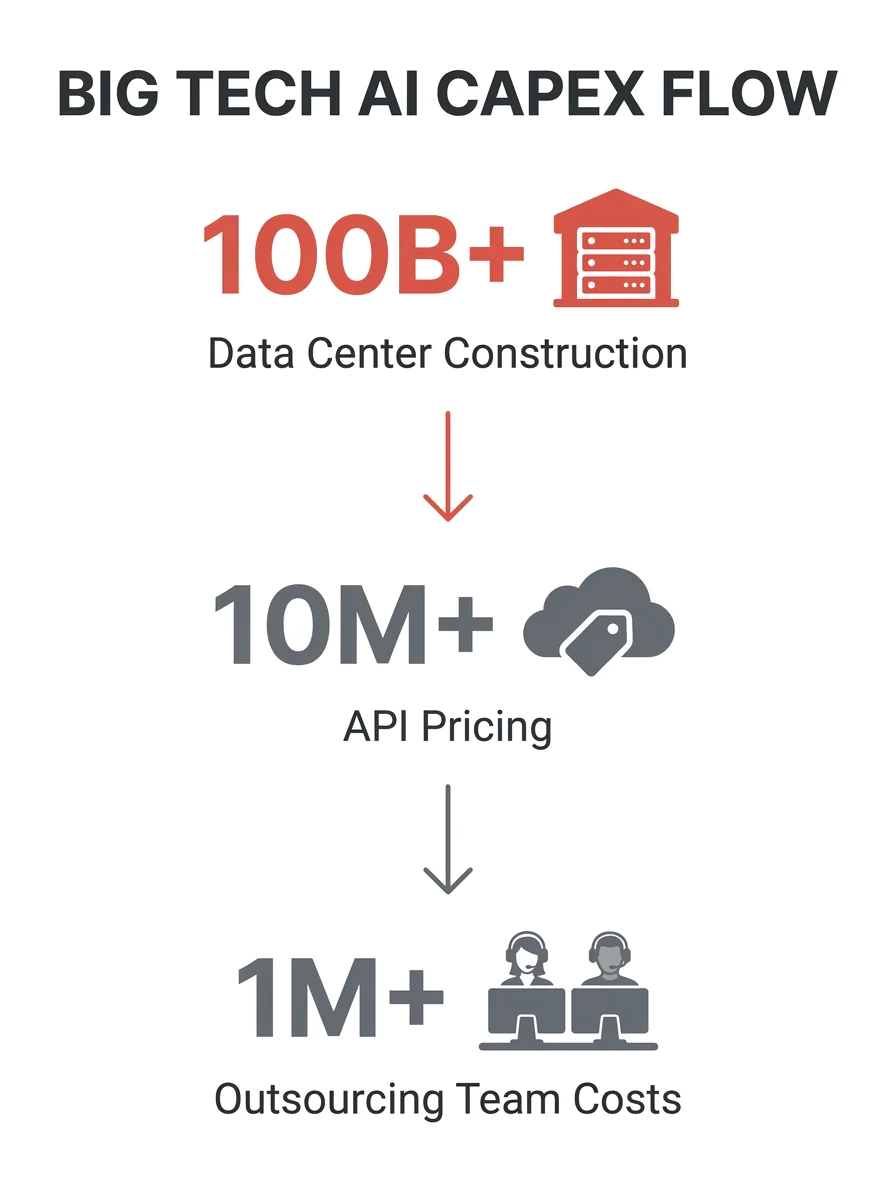Infographic showing the downstream flow of Big Tech AI capital expenditure, from data center construction through API pricing to outsourcing team operational costs, with dollar figures at each tier