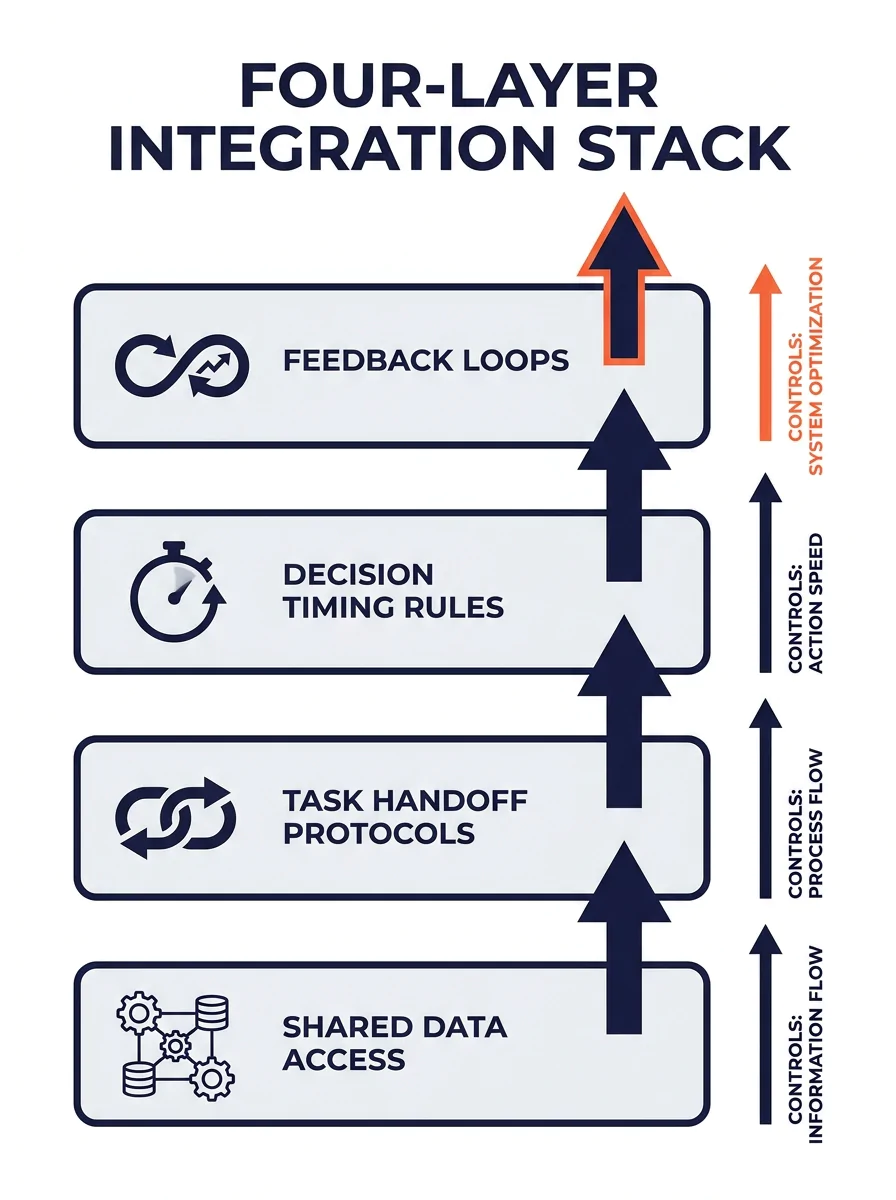 A vertical four-layer stack diagram showing the Four-Layer Integration Stack — bottom to top: Shared Data Access, Task Handoff Protocols, Decision Timing Rules, Feedback Loops — with arrows showing de