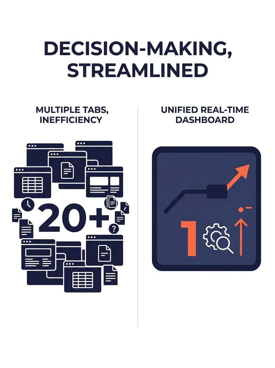 a split-screen illustration comparing a cluttered desktop with multiple browser tabs and spreadsheets on one side, and a single clean real-time marketing dashboard on the other side