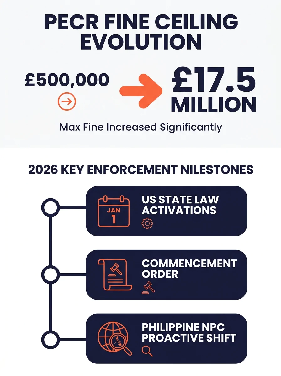 An infographic showing the PECR fine ceiling evolution from £500,000 to £17.5 million, with a timeline of key 2026 enforcement milestones including the February commencement order, US state law activa