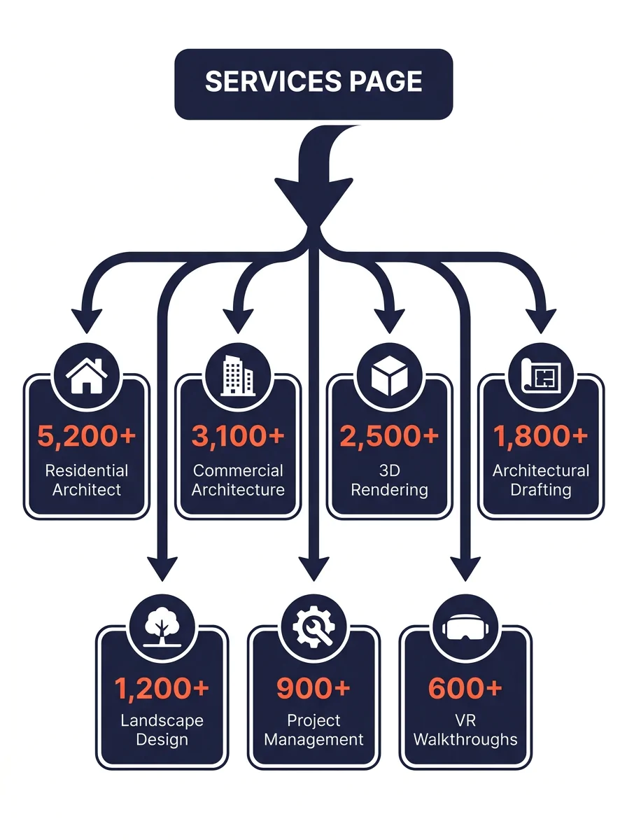 infographic showing a single "Services" page splitting into 7 individual service page URLs, each labeled with distinct keywords like "residential architect," "commercial architecture," and "3D renderi