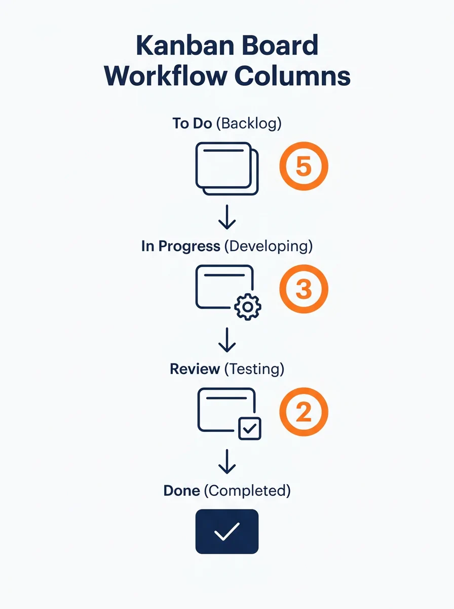 Kanban board showing task workflow columns from To Do through Done with work-in-progress limits highlighted