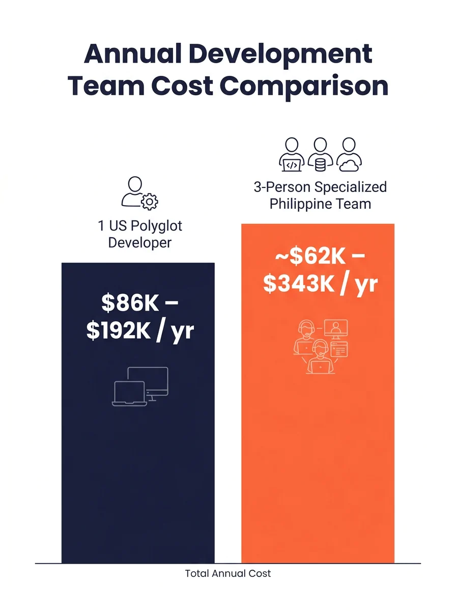 Infographic comparing the annual cost of hiring 1 US polyglot developer at $86K-$192K versus a 3-person specialized Philippine team covering frontend, backend, and DevOps, each at $10-$55/hr, with tot