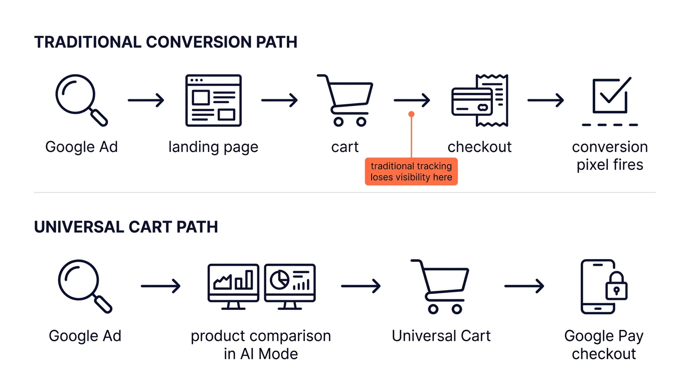 diagram showing the traditional conversion path (Google Ad → landing page → cart → checkout → conversion pixel fires) versus the Universal Cart path (Google Ad → product comparison in AI Mode → Univer