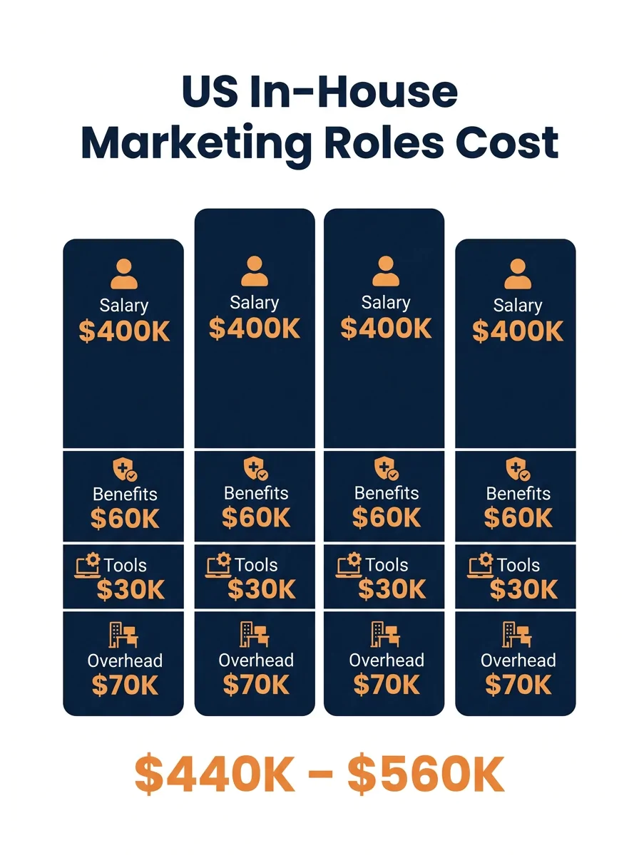 side-by-side cost breakdown showing four in-house US marketing roles with salary, benefits, tools, and overhead bars stacking to $440K-$560K annually