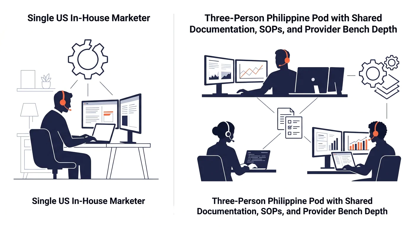 Side-by-side visual comparing knowledge continuity risk showing a single US in-house marketer as a single point of failure versus a three-person Philippine pod with shared documentation, SOPs, and pro