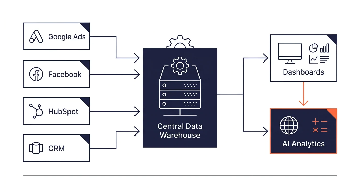 a diagram showing a central data warehouse with arrows connecting to multiple marketing platforms (Google Ads, Facebook, HubSpot, CRM) on one side and dashboard outputs plus AI analytics on the other