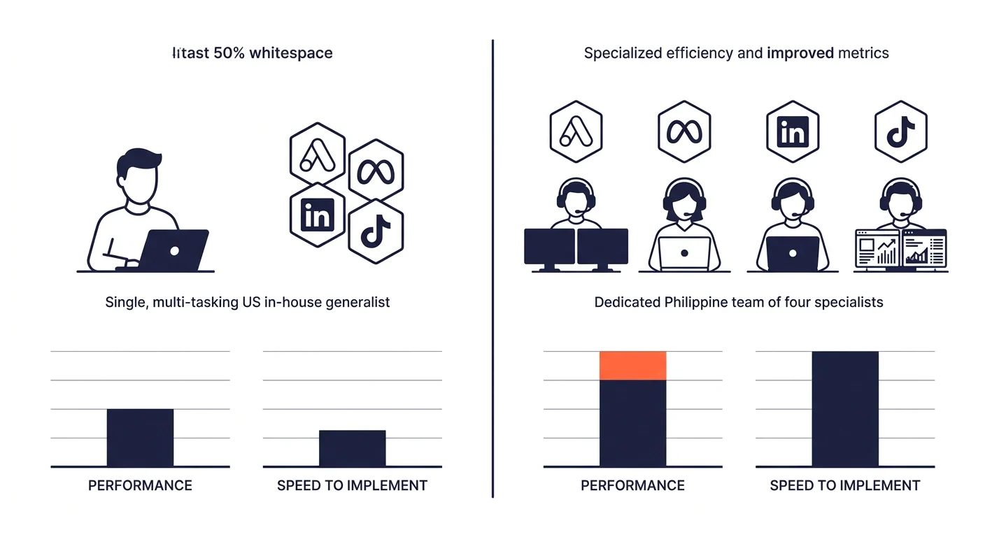 a split-screen comparison showing a single US in-house generalist managing four ad platforms versus a dedicated Philippine team of four specialists each focused on one platform, with speed and perform