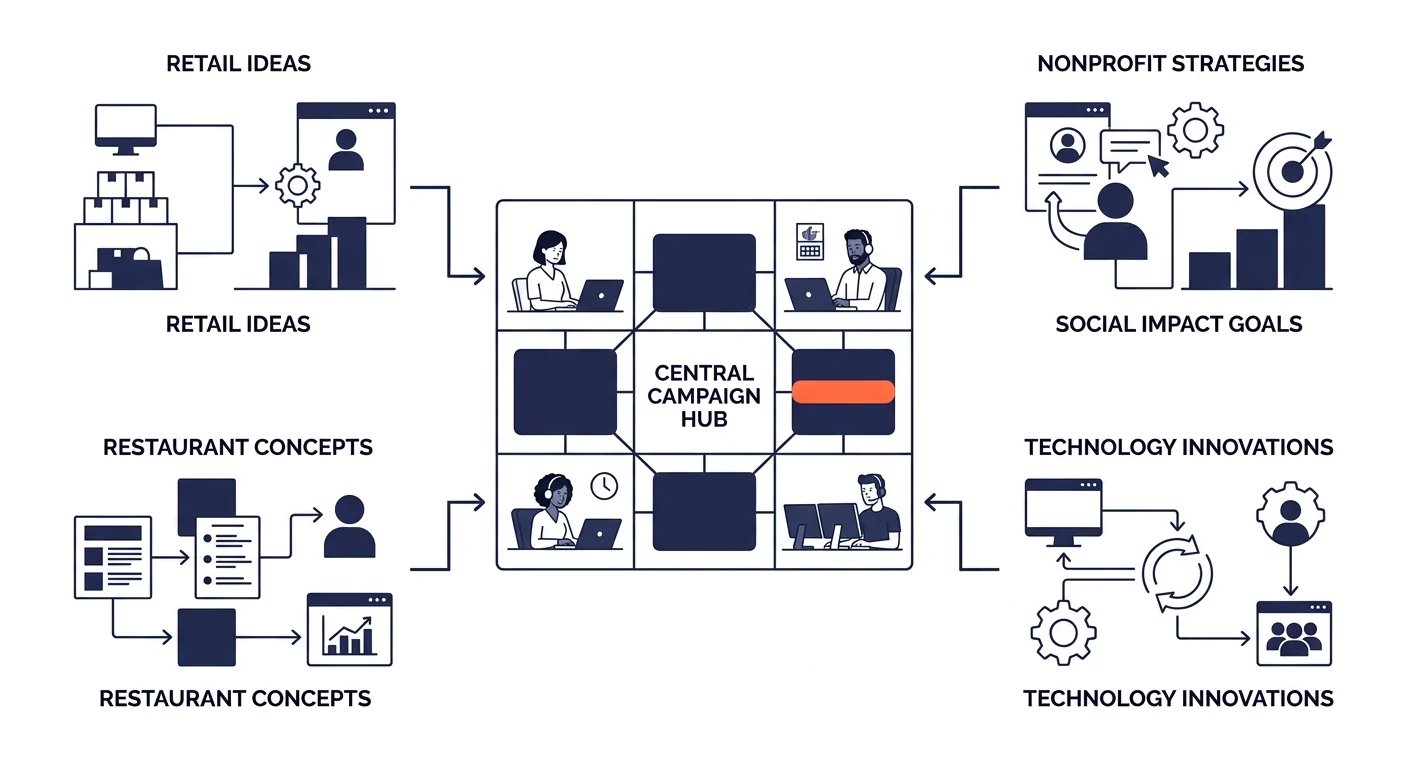 illustration showing a marketing team connecting ideas from different industries including retail, nonprofit, restaurants, and technology, with arrows flowing into a central campaign strategy hub