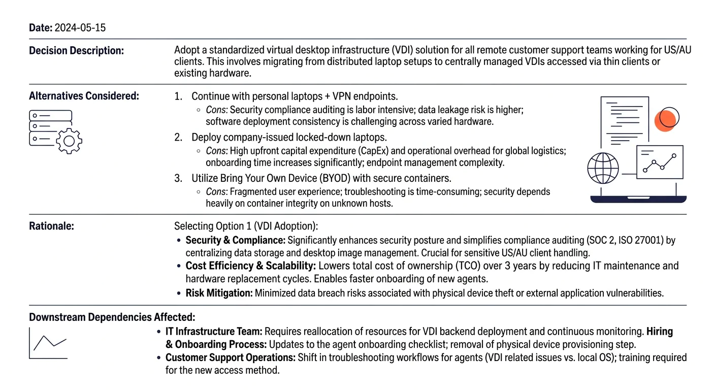 a sample decision log entry showing fields for date, decision description, alternatives considered, rationale, and downstream dependencies affected, formatted as a clean documentation template