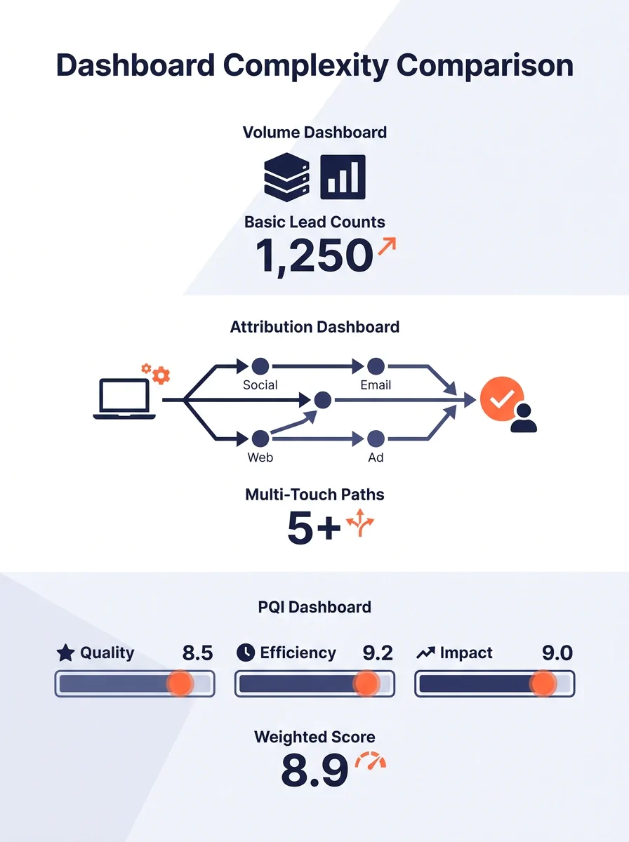 Infographic comparing three dashboard types side by side, showing volume dashboard with basic lead counts, attribution dashboard with multi-touch channel paths, and PQI dashboard with weighted scoring