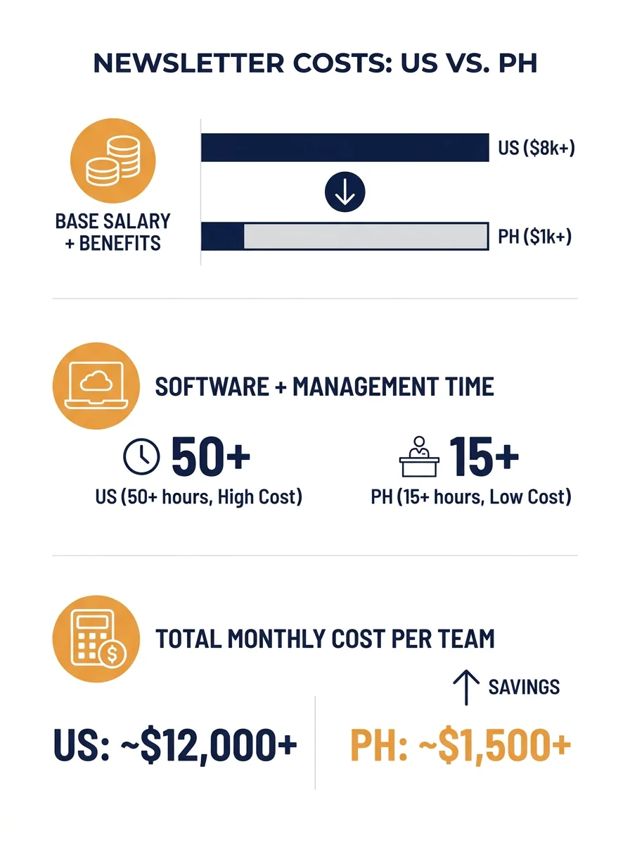 infographic comparing US vs Philippine newsletter production costs across five categories: base salary, benefits overhead, software costs, management time, and total monthly cost per newsletter