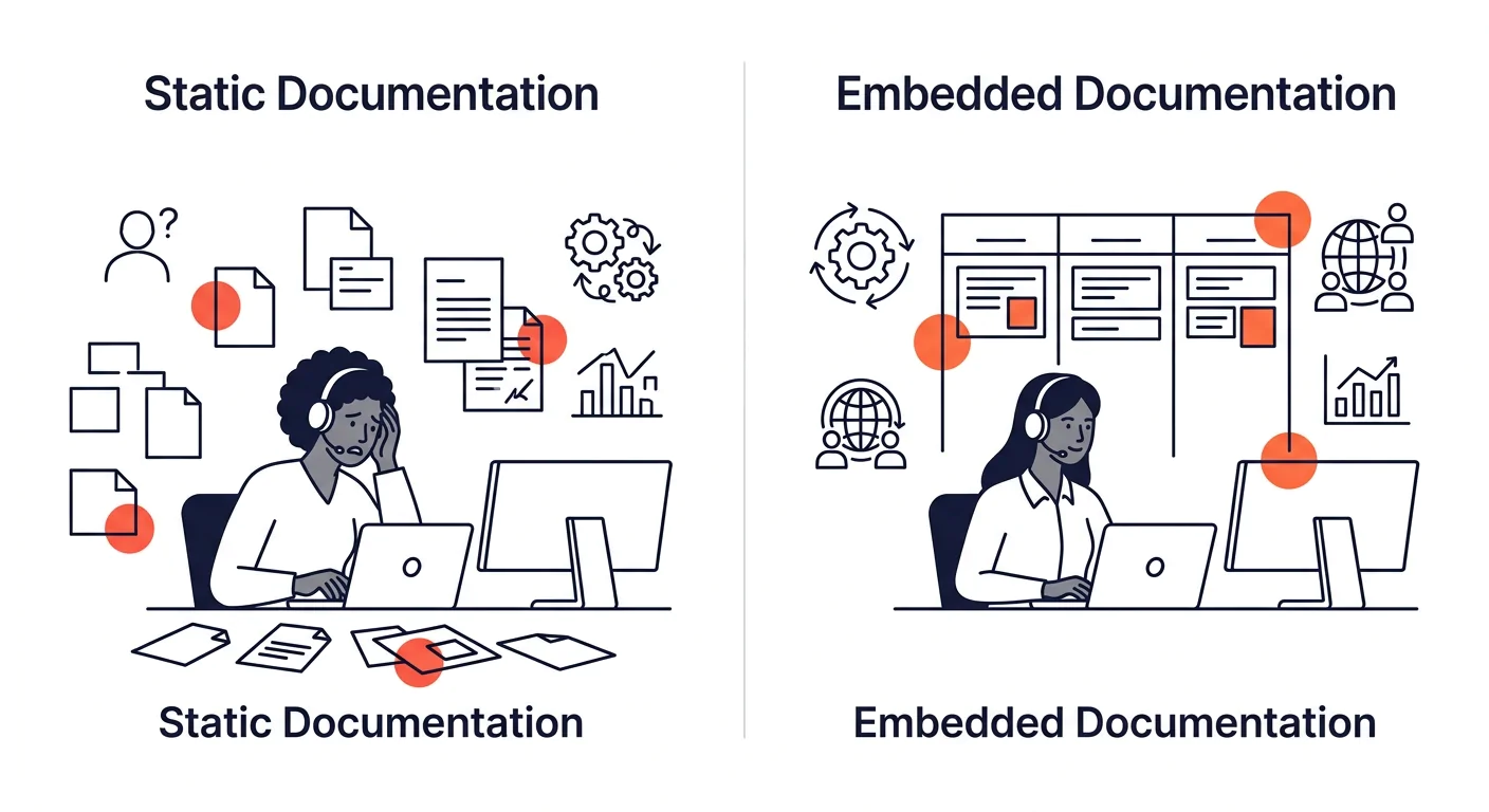 A side-by-side comparison illustration showing two offshore dev team setups—one labeled "Static Documentation" showing scattered, outdated files with confused developers, and one labeled "Embedded Doc