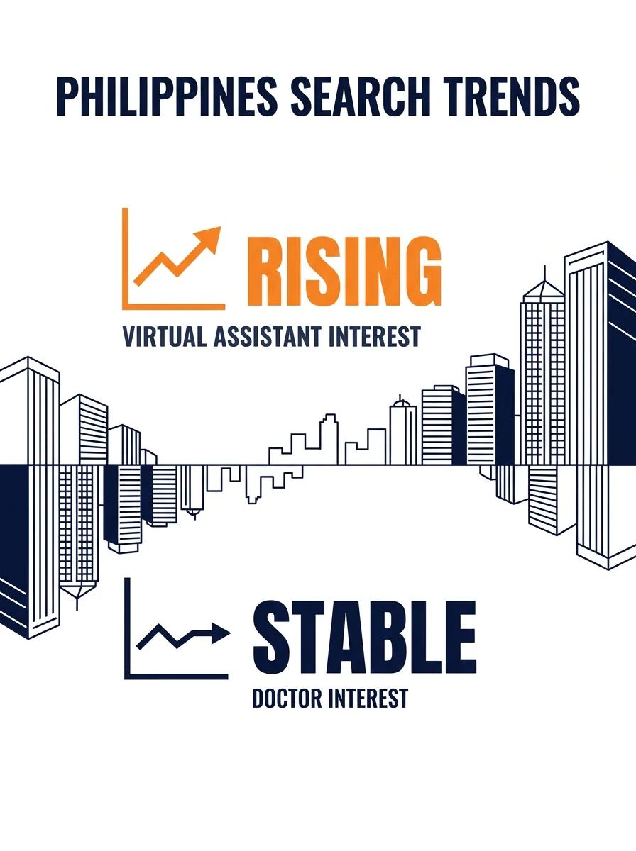 Split-screen showing Google search trends graph with "how to become a virtual assistant" rising above "how to become a doctor" in the Philippines, with Manila office buildings in background